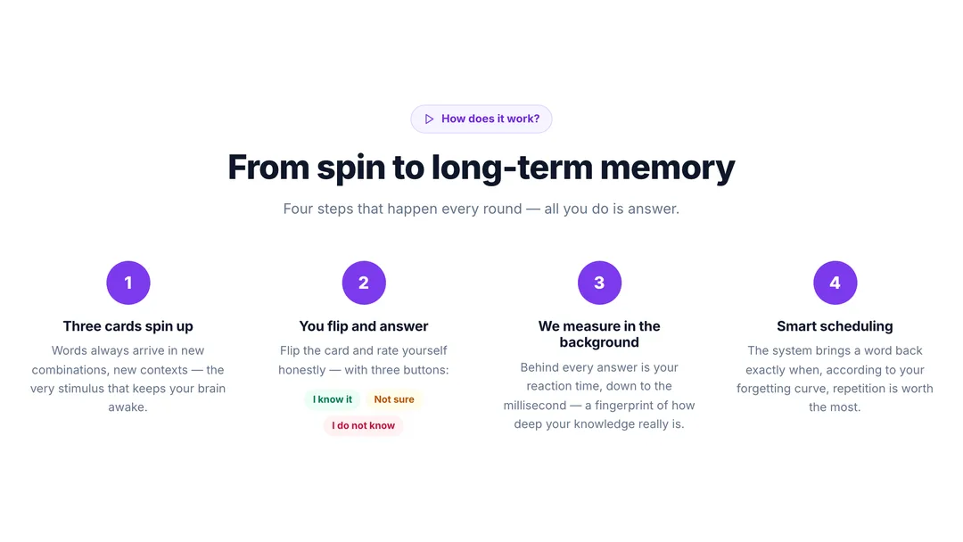The four steps of a SnappyCards round: three cards spin up, you flip and rate yourself, the system measures your reaction time in the background, then schedules the repetition.