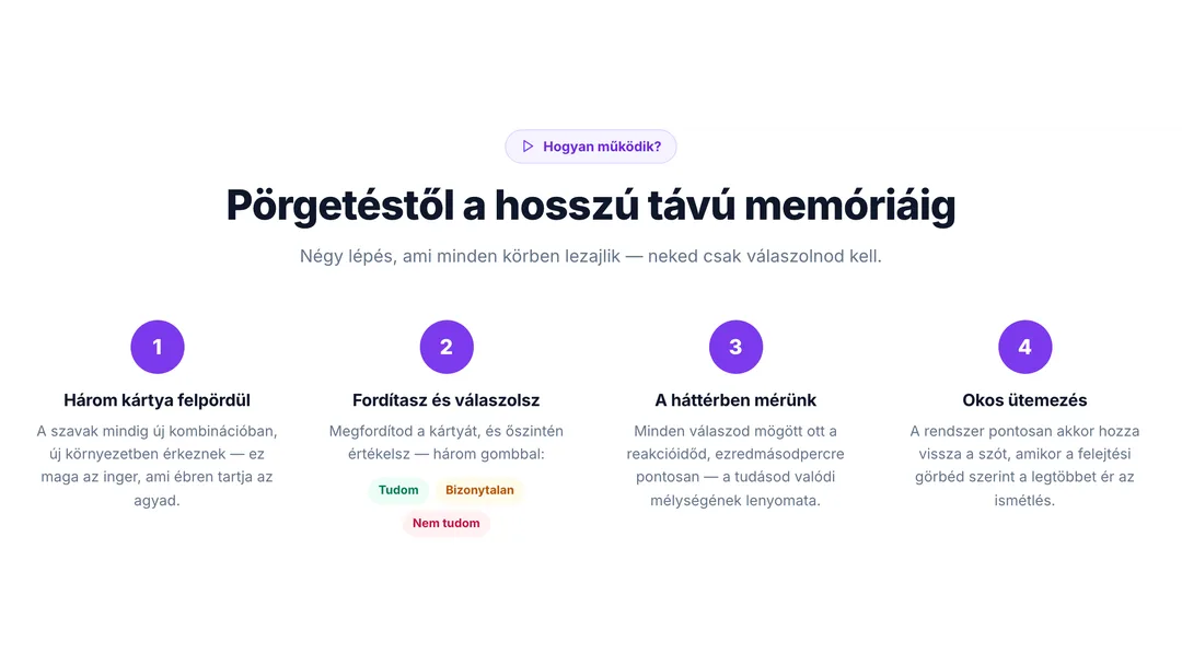 A SnappyCards négylépéses köre: három kártya felpördül, te fordítasz és értékelsz, a rendszer a háttérben méri a reakcióidőd, majd okosan ütemezi az ismétlést.